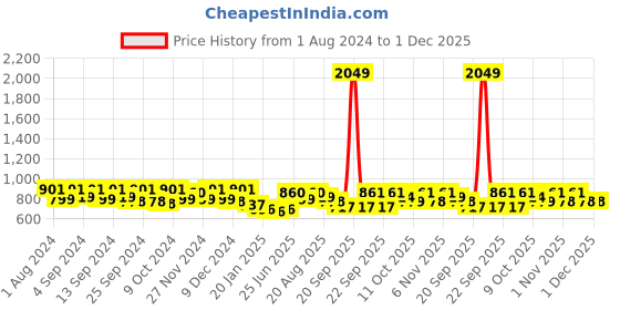 myntra.com MOJILAA Ethnic Motifs Embroidered Puff Sleeves A-Line Top mojilaa Price History Graph from 1 Aug 2024 to 1 Dec 2025