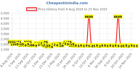 myntra.com MOJILAA Ethnic Motifs Embroidered Round Neck Three-Quarter Sleeves Chanderi Silk Kurta Set mojilaa Price History Graph from 8 Aug 2024 to 24 Nov 2025