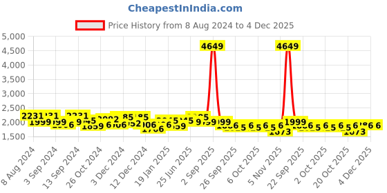 myntra.com MOJILAA Ethnic Motifs Embroidered V-Neck Three-Quarter Sleeves Chanderi Silk Kurta Set mojilaa Price History Graph from 8 Aug 2024 to 4 Dec 2025