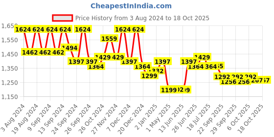 myntra.com MOJILAA Ethnic Motifs Printed Gotta Patti Straight Kurta with Salwar mojilaa Price History Graph from 3 Aug 2024 to 18 Oct 2025