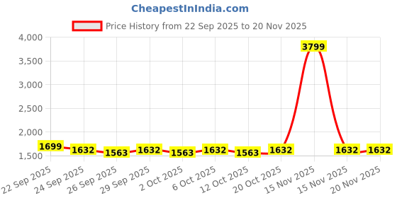 myntra.com MOJILAA Ethnic Motifs Printed Mirror Work Straight Kurta With Palazzos & Dupatta mojilaa Price History Graph from 22 Sep 2025 to 20 Nov 2025
