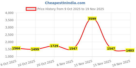 myntra.com MOJILAA Ethnic Motifs Printed Mirror Work Straight Kurta With Palazzos & Dupatta mojilaa Price History Graph from 9 Oct 2025 to 19 Nov 2025