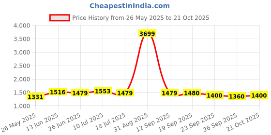 myntra.com MOJILAA Ethnic Motifs Printed Notch Neck Kurta With Trousers & Dupatta mojilaa Price History Graph from 26 May 2025 to 21 Oct 2025