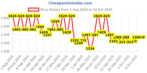 myntra.com MOJILAA Ethnic Motifs Printed Regular Gotta Patti Kurta With Salwar mojilaa Price History Graph from 1 Aug 2024 to 10 Oct 2025