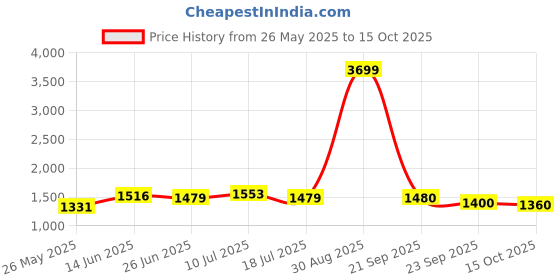myntra.com MOJILAA Ethnic Motifs Printed Round Neck Kurta With Trousers & Dupatta mojilaa Price History Graph from 26 May 2025 to 15 Oct 2025