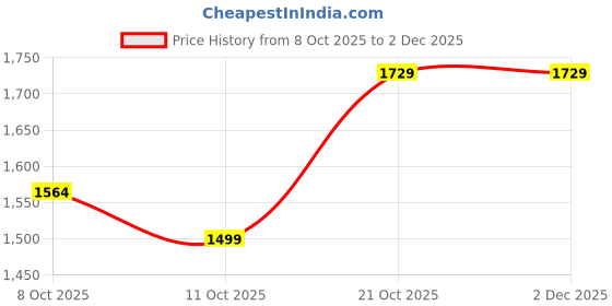 myntra.com MOJILAA Ethnic Motifs Printed Round Neck Sequinned Straight Kurta With Palazzos & Dupatta mojilaa Price History Graph from 8 Oct 2025 to 2 Dec 2025