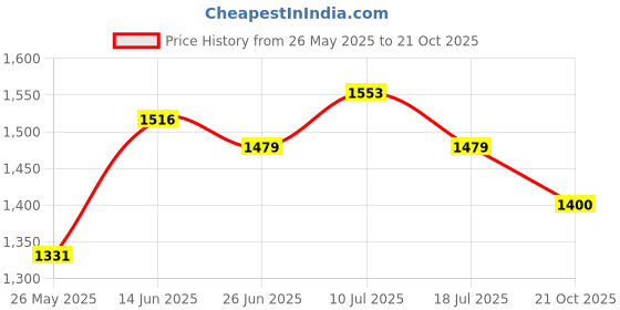 myntra.com MOJILAA Ethnic Motifs Printed Sweetheart Neck Kurta With Trousers & Dupatta mojilaa Price History Graph from 26 May 2025 to 21 Oct 2025