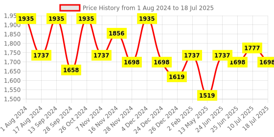 myntra.com MOJILAA Ethnic Motifs Yoke Design Regular Kurta With Trousers & Dupatta mojilaa Price History Graph from 1 Aug 2024 to 10 Jul 2025