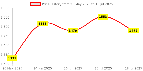 myntra.com MOJILAA Ethnic Motifs Yoke Design Straight Kurta With Trousers & Dupatta mojilaa Price History Graph from 26 May 2025 to 18 Jul 2025