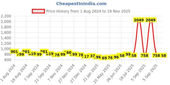 myntra.com MOJILAA Floral Embellished Round Neck Gathered or Pleated A-Line Top mojilaa Price History Graph from 1 Aug 2024 to 19 Nov 2025
