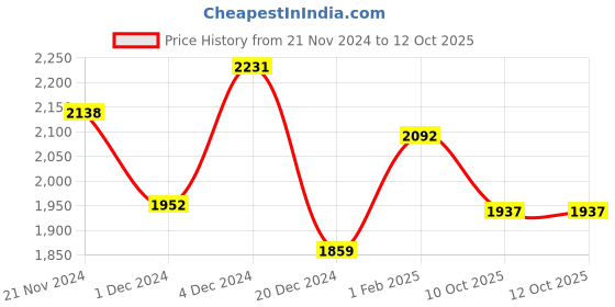 myntra.com MOJILAA Floral Embroidered Beads and Stones Kurta with Trousers & With Dupatta mojilaa Price History Graph from 21 Nov 2024 to 11 Oct 2025