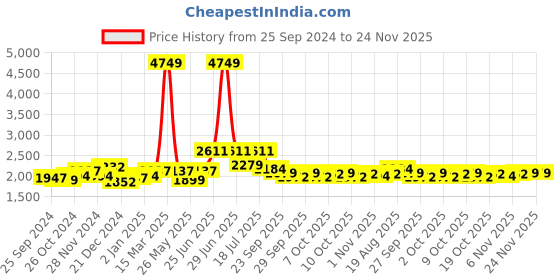 myntra.com MOJILAA Floral Embroidered Beads and Stones Straight Kurta with Salwar & Dupatta mojilaa Price History Graph from 25 Sep 2024 to 24 Nov 2025