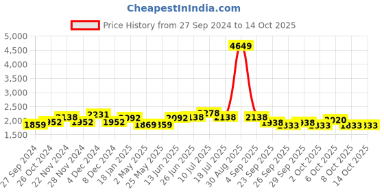 myntra.com MOJILAA Floral Embroidered Beads and Stones Straight Kurta with Trousers & Dupatta mojilaa Price History Graph from 27 Sep 2024 to 14 Oct 2025