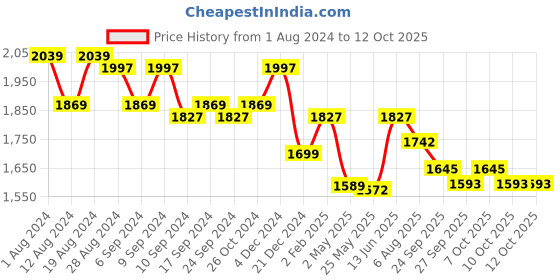 myntra.com MOJILAA Floral Embroidered Empire A Line Kurta With Trousers & Dupatta mojilaa Price History Graph from 1 Aug 2024 to 10 Oct 2025