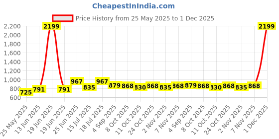myntra.com MOJILAA Floral Embroidered Mandarin Collar Puff Sleeve A-line Top mojilaa Price History Graph from 25 May 2025 to 1 Dec 2025