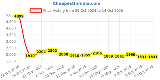 myntra.com MOJILAA Floral Embroidered Regular Beads and Stones Kurta with Trousers & Dupatta mojilaa Price History Graph from 29 Oct 2024 to 14 Oct 2025