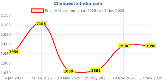 myntra.com MOJILAA Floral Embroidered Regular Beads and Stones Kurta with Trousers & Dupatta mojilaa Price History Graph from 4 Jan 2025 to 11 Nov 2025