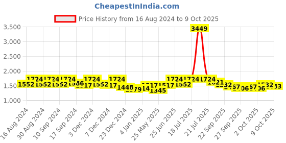 myntra.com MOJILAA Floral Embroidered Regular Gotta Patti Kurta with Trousers & Dupatta mojilaa Price History Graph from 16 Aug 2024 to 9 Oct 2025