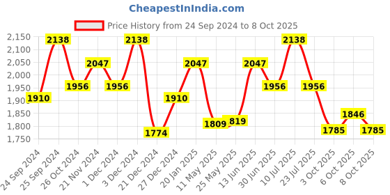 myntra.com MOJILAA Floral Embroidered Regular Straight Kurta With Dhoti Pants & With Dupatta mojilaa Price History Graph from 24 Sep 2024 to 8 Oct 2025