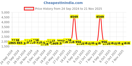 myntra.com MOJILAA Floral Embroidered Round Neck Beads and Stones Kurta with Dhoti Pants & Dupatta mojilaa Price History Graph from 24 Sep 2024 to 21 Nov 2025