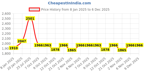 myntra.com MOJILAA Floral Embroidered Round Neck Three-Quarter Sleeves Beads and Stones Kurta Set mojilaa Price History Graph from 8 Jan 2025 to 5 Dec 2025