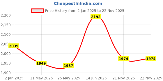 myntra.com MOJILAA Floral Embroidered Thread Work Straight Kurta With Trousers & Dupatta mojilaa Price History Graph from 2 Jan 2025 to 22 Nov 2025