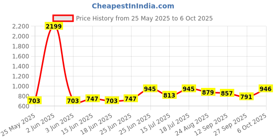 myntra.com MOJILAA Floral Embroidered Top mojilaa Price History Graph from 25 May 2025 to 4 Oct 2025