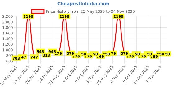 myntra.com MOJILAA Floral Embroidered Top mojilaa Price History Graph from 25 May 2025 to 24 Nov 2025