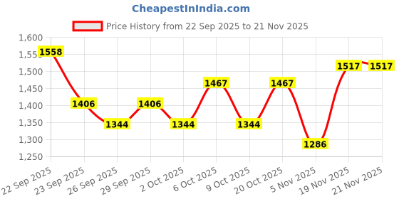myntra.com MOJILAA Floral Embroidered V-Neck Sequinned Straight Kurta With Trousers mojilaa Price History Graph from 22 Sep 2025 to 20 Nov 2025
