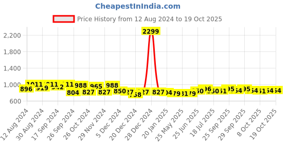 myntra.com MOJILAA Floral Print Georgette A-Line Midi Dress mojilaa Price History Graph from 12 Aug 2024 to 16 Oct 2025