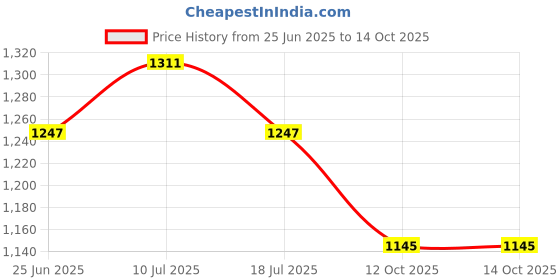 myntra.com MOJILAA Floral Printed Anarkali Pleated Kurta With Trousers And Dupatta mojilaa Price History Graph from 25 Jun 2025 to 14 Oct 2025