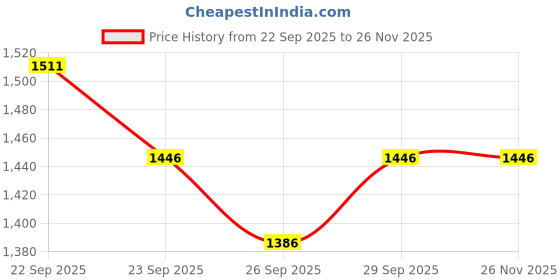 myntra.com MOJILAA Floral Printed Chinon Chiffon Regular Thread Work Kurta With Trousers & Dupatta mojilaa Price History Graph from 22 Sep 2025 to 26 Nov 2025