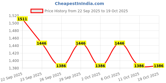 myntra.com MOJILAA Floral Printed Chinon Chiffon V-Neck Kurta With Trousers & Dupatta mojilaa Price History Graph from 22 Sep 2025 to 17 Oct 2025