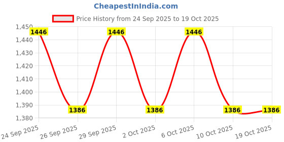 myntra.com MOJILAA Floral Printed Chinon Chiffon V-Neck Kurta With Trousers & Dupatta mojilaa Price History Graph from 24 Sep 2025 to 19 Oct 2025