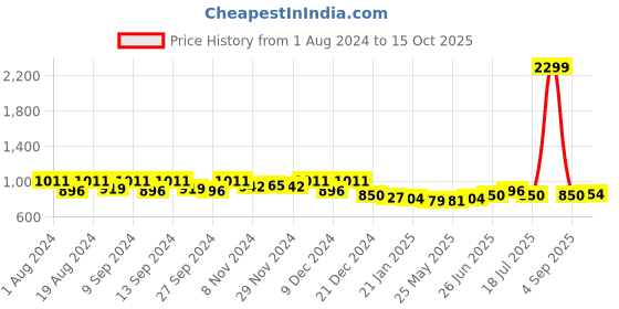 myntra.com MOJILAA Floral Printed  Flared Sleeve Georgette A-Line Midi Dress mojilaa Price History Graph from 1 Aug 2024 to 15 Oct 2025