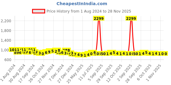 myntra.com MOJILAA Floral Printed Gathered Fit & Flare Midi Dress mojilaa Price History Graph from 1 Aug 2024 to 28 Nov 2025