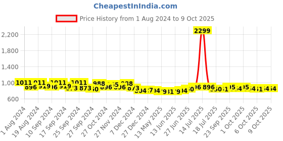 myntra.com MOJILAA Floral Printed Georgette Fit & Flare Midi Dress mojilaa Price History Graph from 1 Aug 2024 to 9 Oct 2025