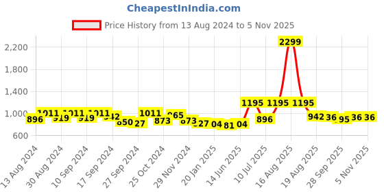 myntra.com MOJILAA Floral Printed Georgette Wrap Midi Dress mojilaa Price History Graph from 13 Aug 2024 to 4 Nov 2025