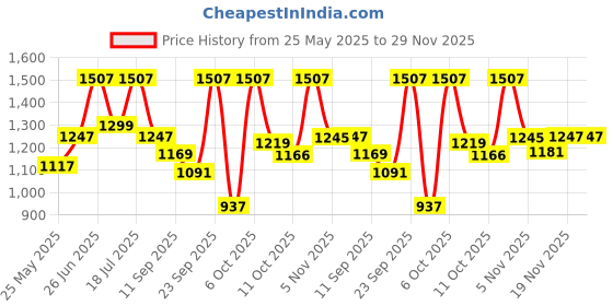 myntra.com MOJILAA Floral Printed Gotta Patti Straight Kurta with Palazzo & Dupatta mojilaa Price History Graph from 25 May 2025 to 29 Nov 2025