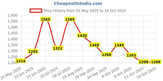 myntra.com MOJILAA Floral Printed Gotta Patti Straight Kurta with Salwar & Dupatta mojilaa Price History Graph from 25 May 2025 to 17 Oct 2025