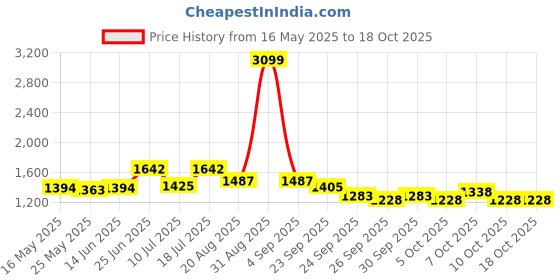 myntra.com MOJILAA Floral Printed Khadi Cotton Tunic With Trousers Co-Ords mojilaa Price History Graph from 16 May 2025 to 17 Oct 2025