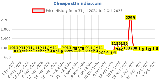 myntra.com MOJILAA Floral Printed Linen Tunic With  Trouser mojilaa Price History Graph from 31 Jul 2024 to 8 Oct 2025