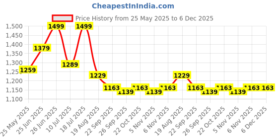 myntra.com MOJILAA Floral Printed Mandarin Collar Kurta With Trousers Co-Ords Set mojilaa Price History Graph from 25 May 2025 to 5 Dec 2025