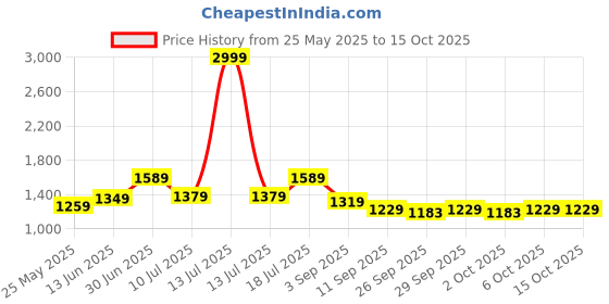 myntra.com MOJILAA Floral Printed Mandarin Collar Mirror Work Straight Kurta With Trousers & Dupatta mojilaa Price History Graph from 25 May 2025 to 15 Oct 2025