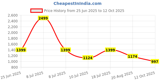 myntra.com MOJILAA Floral Printed Mandarin Collar Tunic With Palazzo mojilaa Price History Graph from 25 Jun 2025 to 12 Oct 2025
