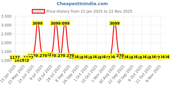 myntra.com MOJILAA Floral Printed Notch-Neck Sequinned Linen Silk Straight Kurta With Trousers mojilaa Price History Graph from 15 Jan 2025 to 22 Nov 2025