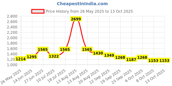 myntra.com MOJILAA Floral Printed Notch Neck Sequinned Straight Kurta With Afghani Salwar & Dupatta mojilaa Price History Graph from 26 May 2025 to 13 Oct 2025