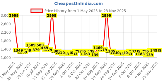 myntra.com MOJILAA Floral Printed Notch Neck Straight Kurta With Trousers & Dupatta mojilaa Price History Graph from 1 May 2025 to 23 Nov 2025