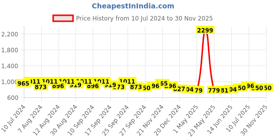 myntra.com MOJILAA Floral Printed Puff Sleeve Georgette Fit & Flare Midi Dress mojilaa Price History Graph from 10 Jul 2024 to 28 Nov 2025