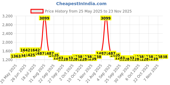 myntra.com MOJILAA Floral Printed Pure Cotton Tunic With Trousers Co-Ords mojilaa Price History Graph from 25 May 2025 to 23 Nov 2025